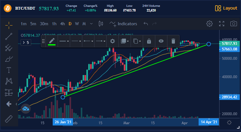 TradingView interface on Bityard