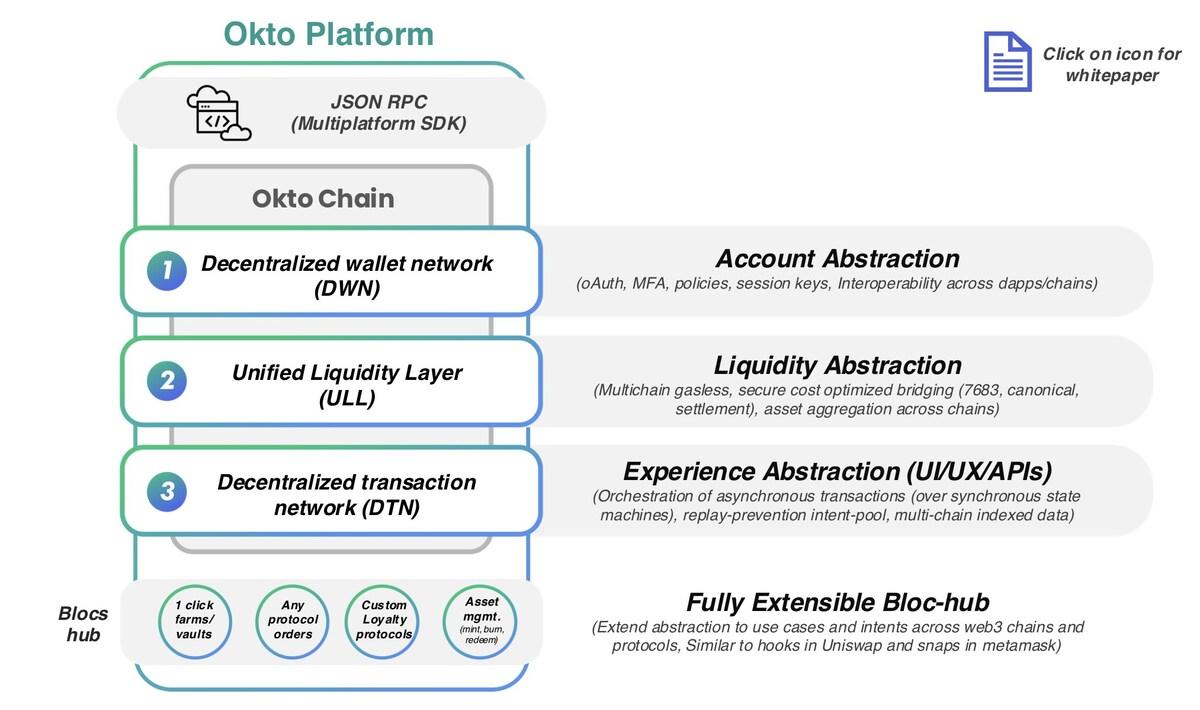 OKTO, the first end -to -end abstraction solution for developers, has a 90% decrease in development time and now lives in Testnet.