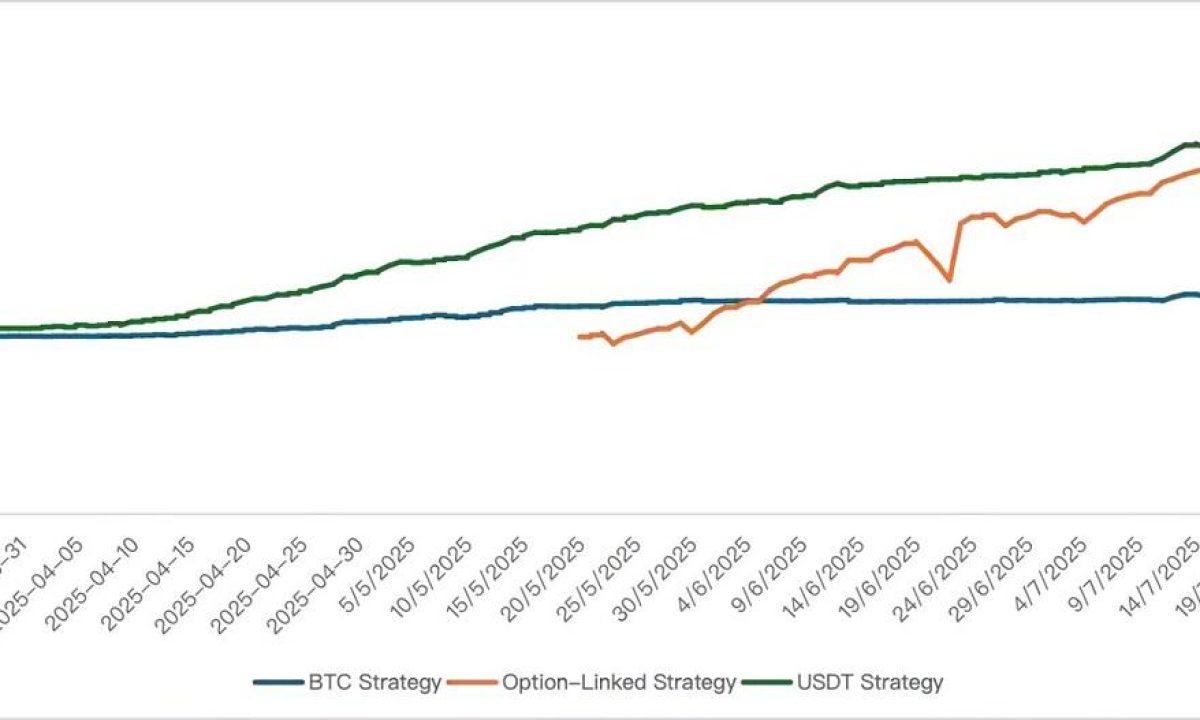 Bybit Private Wealth Management’s Standout USDT Yield Strategy Set New Bar in July