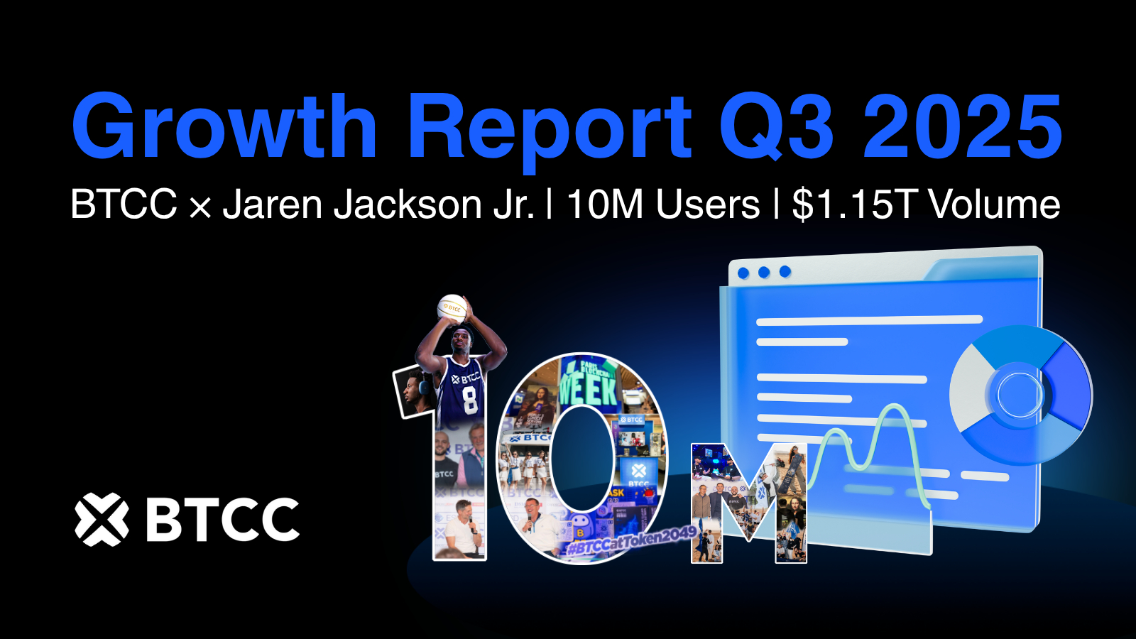 BTCC Exchange Hits 10M Users And .15T Q3 Trading Volume, Accelerating Global Expansion