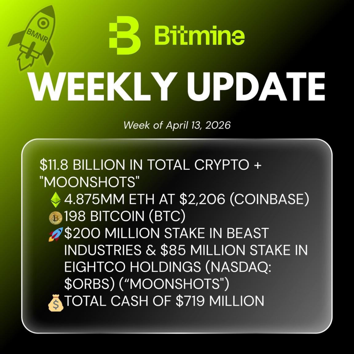 Bitmine Immersion Technologies (BMNR) Announces ETH Holdings Reach 4.875 Million Tokens, And Total Crypto And Total Cash Holdings Of .8 Billion