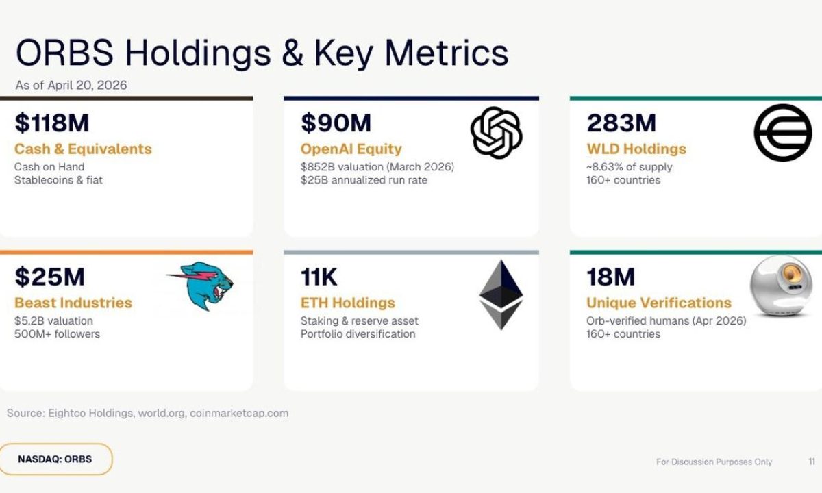 Eightco Holdings (NASDAQ: ORBS) Reports $336M Treasury: OpenAI, WLD, ETH and Cash Holdings