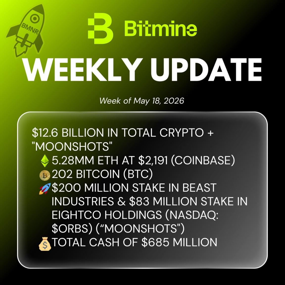 Bitmine Immersion Technologies (BMNR) Announces ETH Holdings Reach 5.28 Million Tokens, And Total Crypto And Total Cash Holdings Of .6 Billion