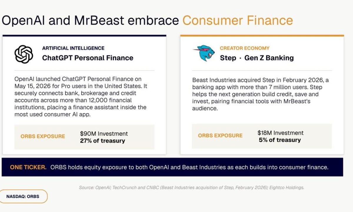 Eightco Holdings (NASDAQ: ORBS) Reports Total Holdings of Approximately $337 Million, Includes OpenAI, Beast Industries, More Than 11,000 ETH and Over 283 Million WLD Tokens