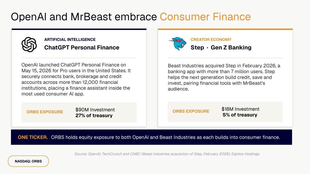 ORBS) Reports Total Holdings Of Approximately 7 Million, Includes OpenAI, Beast Industries, More Than 11,000 ETH And Over 283 Million WLD Tokens