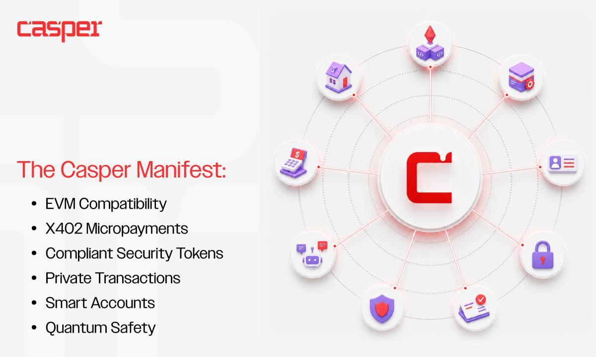 Casper Network Publishes The Casper Manifest, A Multi-Year Roadmap To Power Regulated Real-World Assets And The Machine Economy Casper Network Publishes The Casper Manifest, A Multi-Year Roadmap To Power Regulated Real-World Assets And The Machine Economy