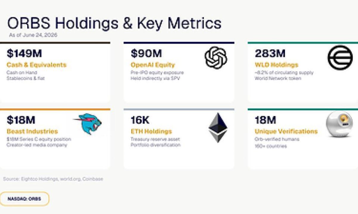 Eightco Holdings (NASDAQ: ORBS) Reports Total Holdings of Approximately $436 Million, Includes OpenAI, Beast Industries, More Than 16,000 ETH and Over 283 Million WLD Tokens