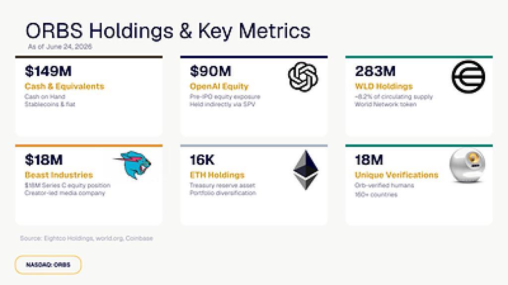 ORBS) Reports Total Holdings Of Approximately 6 Million, Includes OpenAI, Beast Industries, More Than 16,000 ETH And Over 283 Million WLD Tokens