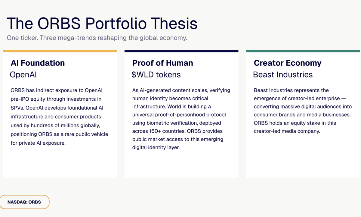 ORBS) Reports Total Holdings Of Approximately 6 Million, Includes OpenAI, Beast Industries, More Than 16,000 ETH And Over 283 Million WLD Tokens