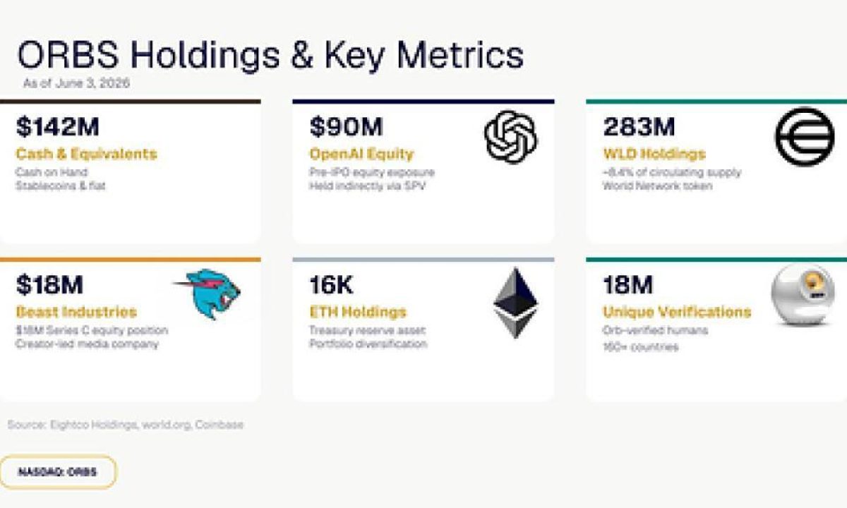 Eightco Holdings (NASDAQ: ORBS) Reports Total Holdings of Approximately $437 Million, Includes OpenAI, Beast Industries, More Than 16,000 ETH and Over 283 Million WLD Tokens