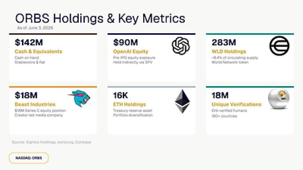ORBS) Reports Total Holdings Of Approximately 7 Million, Includes OpenAI, Beast Industries, More Than 16,000 ETH And Over 283 Million WLD Tokens ORBS) Reports Total Holdings Of Approximately 7 Million, Includes OpenAI, Beast Industries, More Than 16,000 ETH And Over 283 Million WLD Tokens