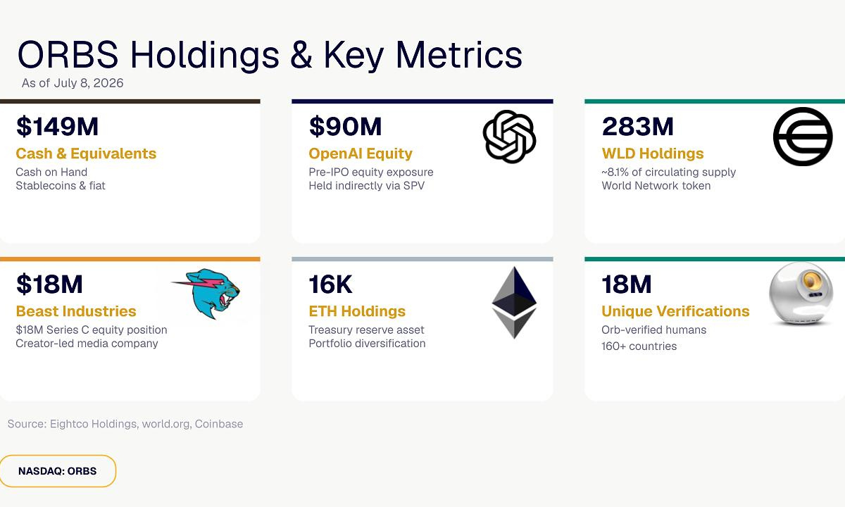 ORBS) Reports Total Holdings Of Approximately 7 Million, Includes OpenAI, Beast Industries, More Than 16,000 ETH And Over 283 Million WLD Tokens