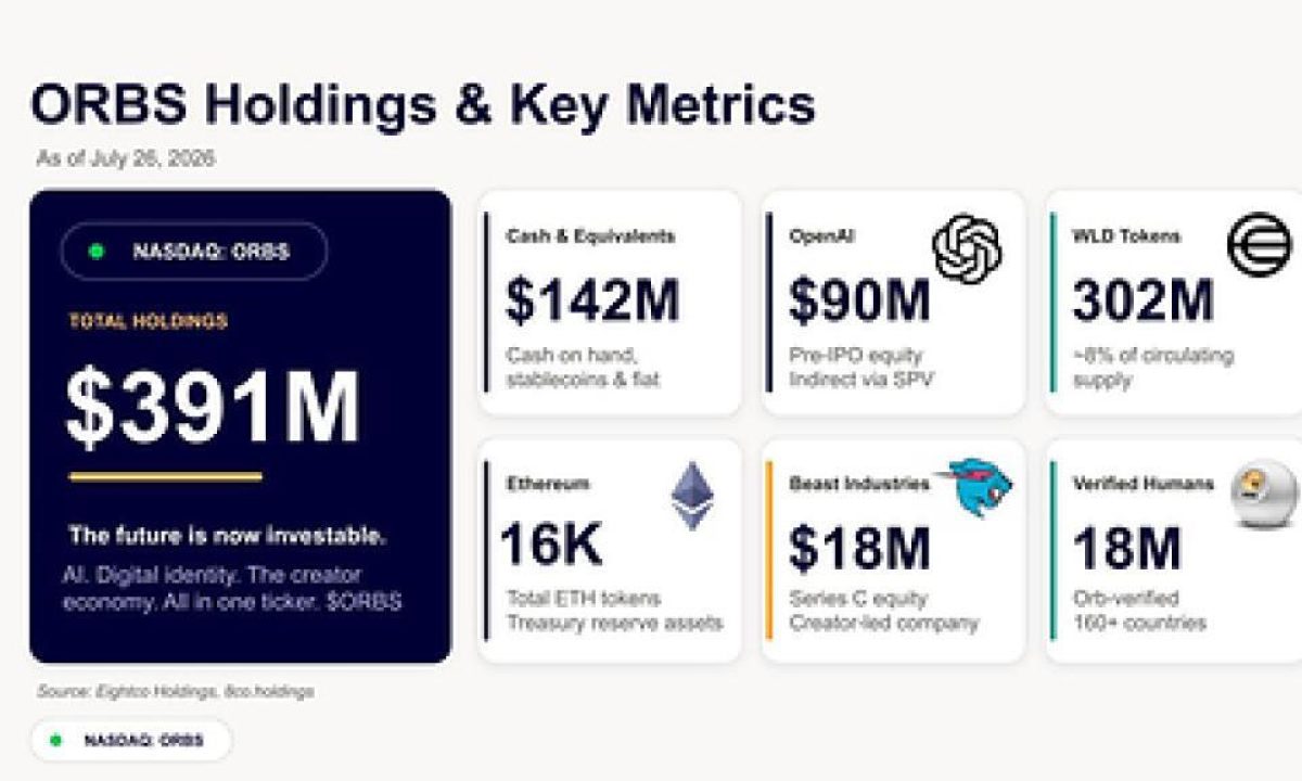 Eightco Holdings (NASDAQ: ORBS) Announces its Participation in World Foundation’s $52.5M funding round as World Shifts From Building the Network to Scaling Utility
