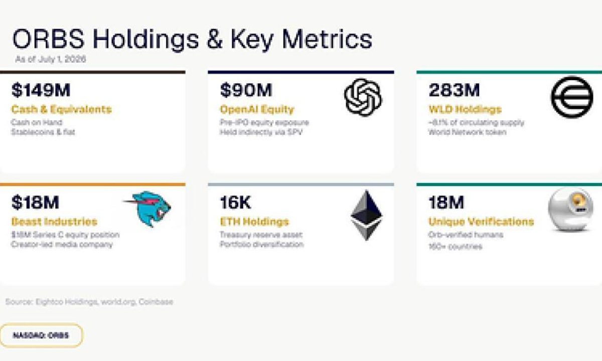 Eightco Holdings (NASDAQ: ORBS) Reports Total Holdings of Approximately $386 Million, Includes OpenAI, Beast Industries, More Than 16,000 ETH and Over 283 Million WLD Tokens