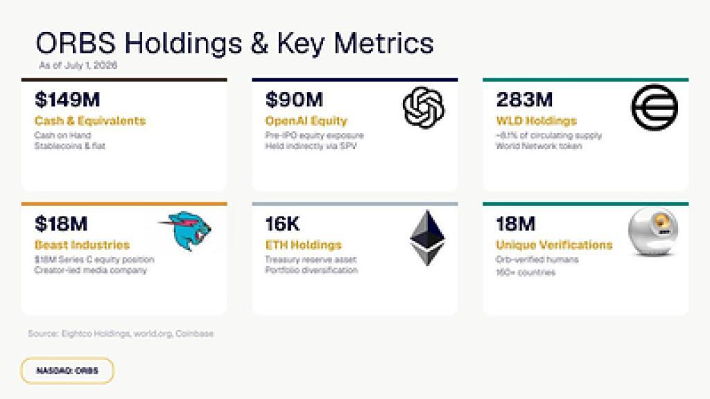 ORBS) Reports Total Holdings Of Approximately 6 Million, Includes OpenAI, Beast Industries, More Than 16,000 ETH And Over 283 Million WLD Tokens