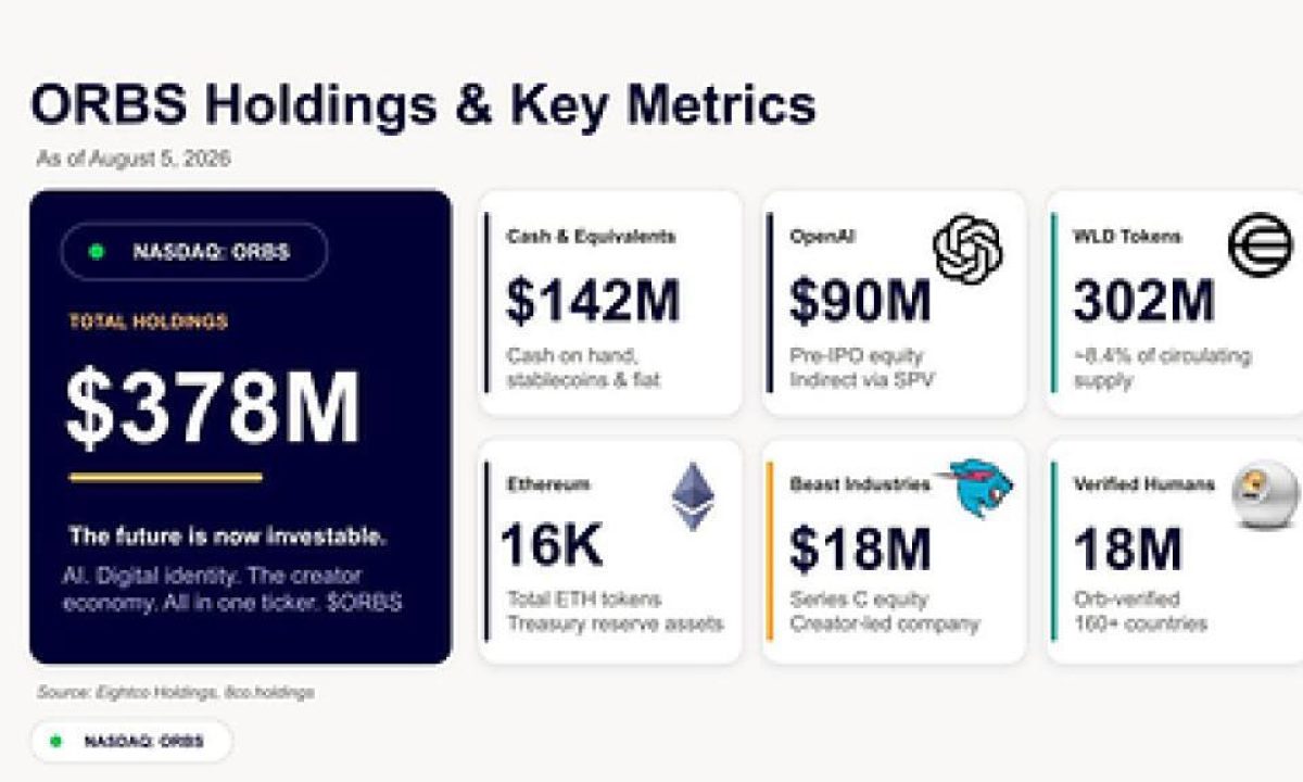 Eightco Holdings (NASDAQ: ORBS) Reports Total Holdings of Approximately $378 Million, Includes OpenAI, Beast Industries, More Than 16,000 ETH and Nearly 302 Million WLD Tokens